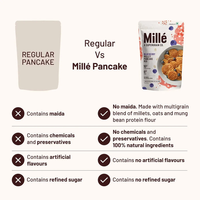 Millé Blueberry 16g Plant Protein Pancake Mix 250g vs regular pancake